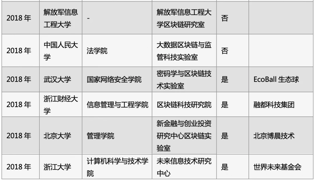 中国区块链教育及人才发展报告：32所高校开展教学研究，人才本科率超5成