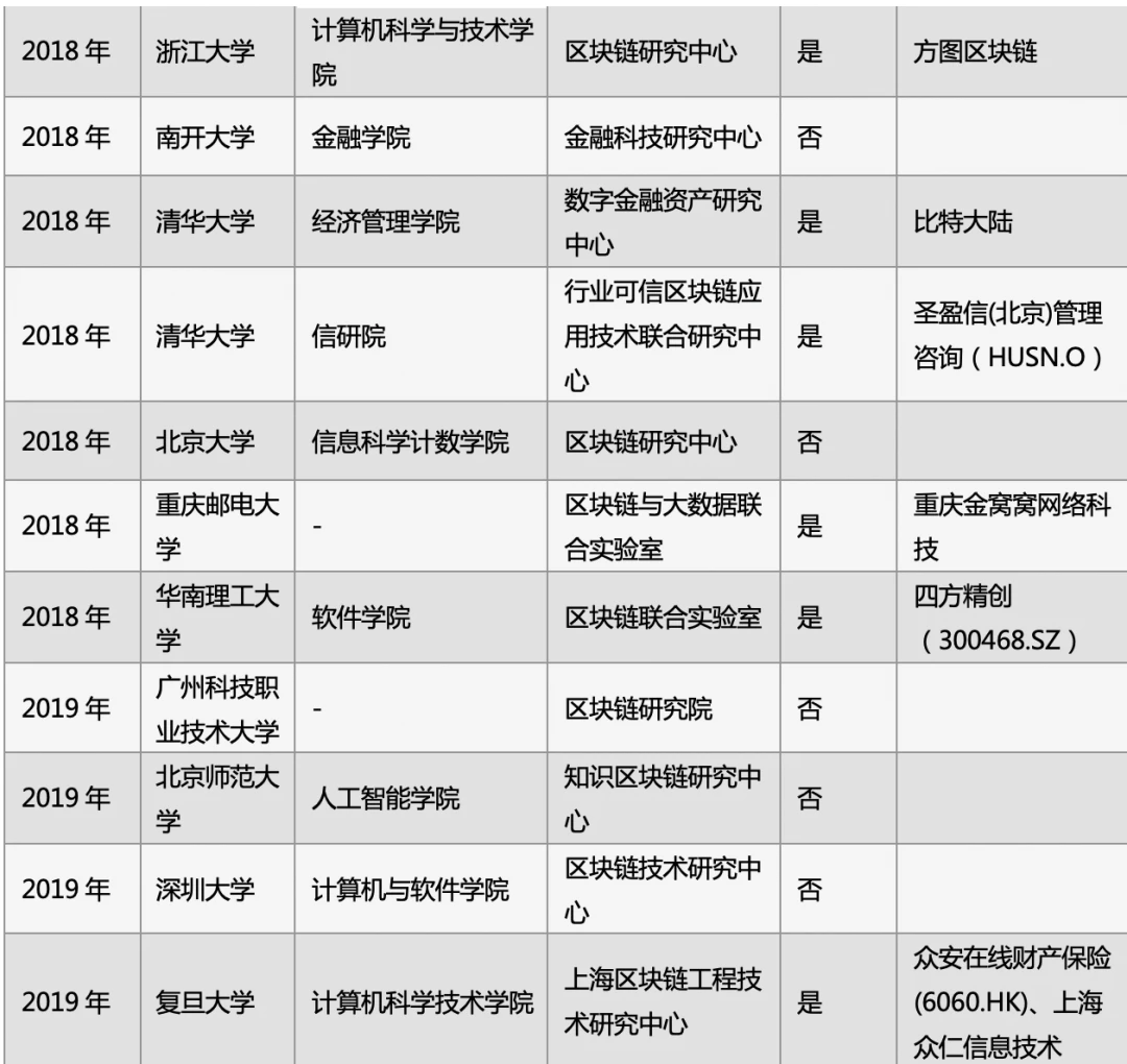 中国区块链教育及人才发展报告：32所高校开展教学研究，人才本科率超5成