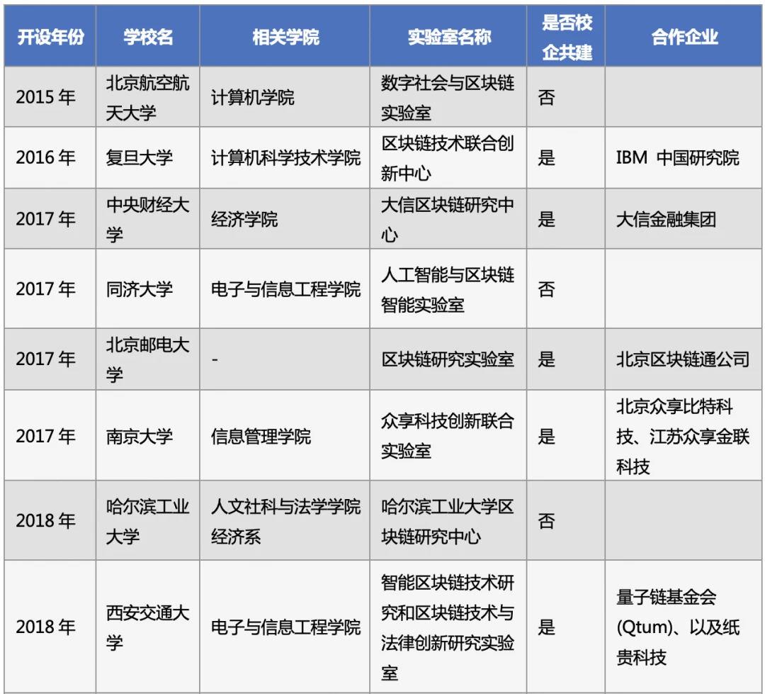 中国区块链教育及人才发展报告：32所高校开展教学研究，人才本科率超5成