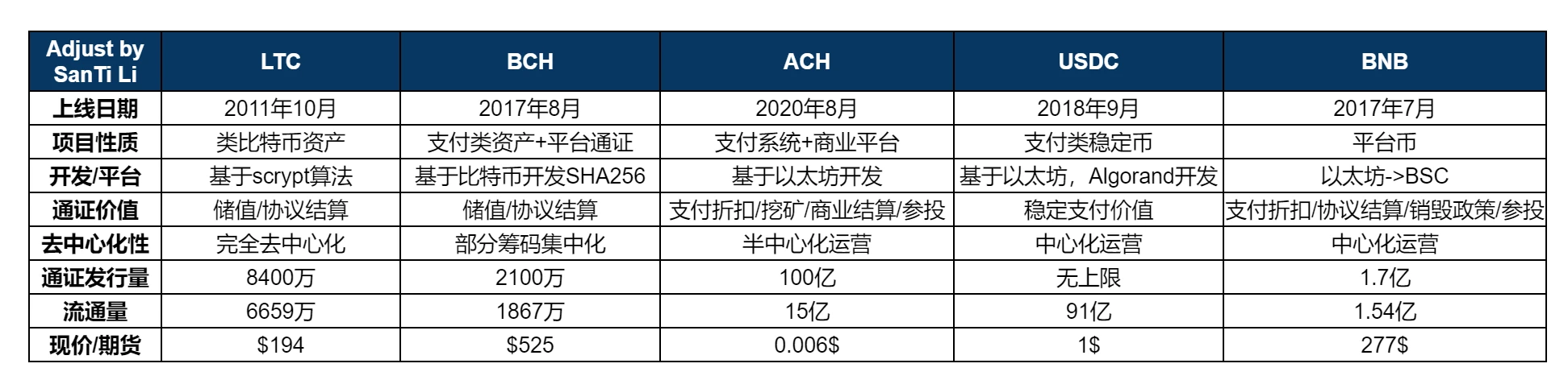 2021年热点与区块链支付类项目简析