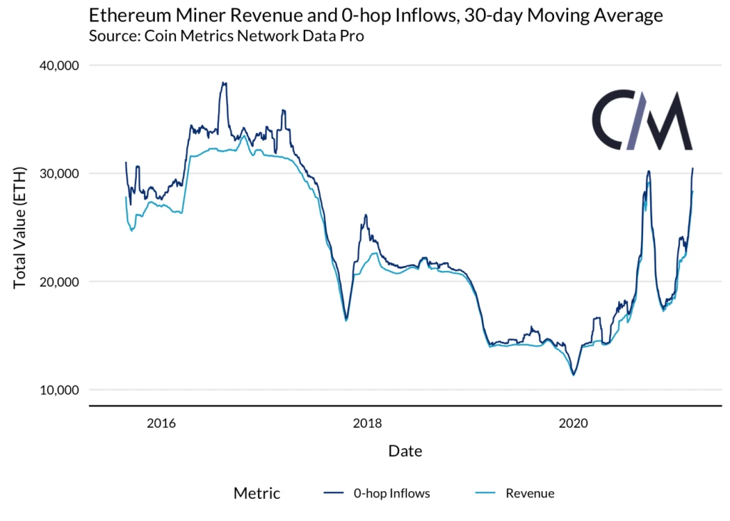 CoinMetrics：以太坊矿工能否影响市场？