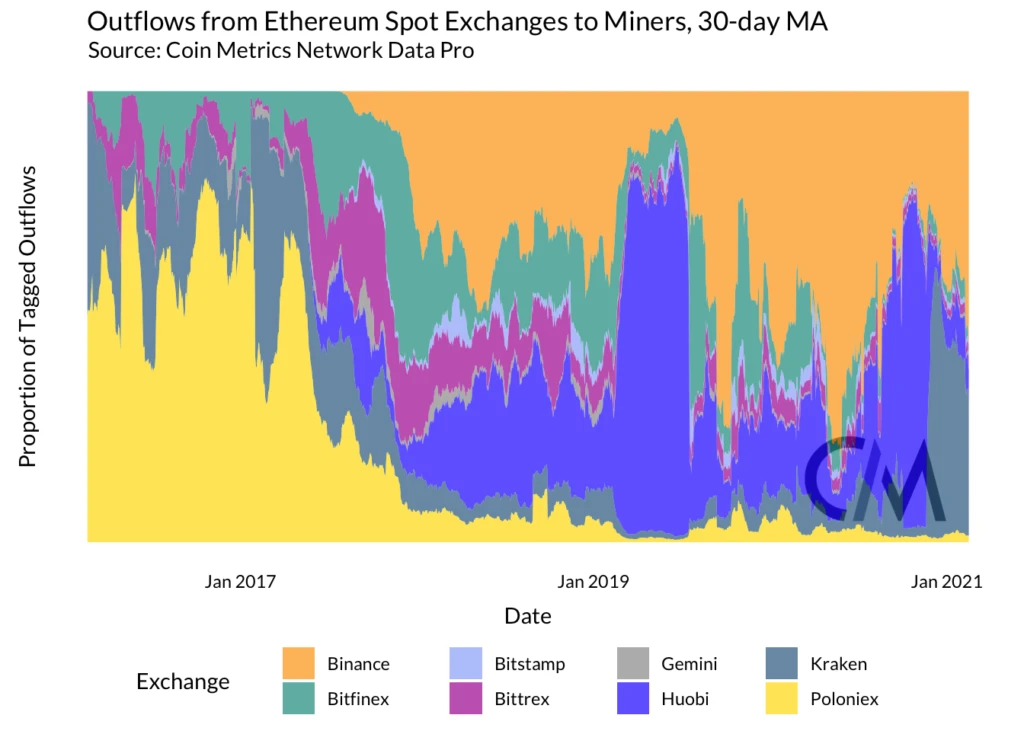 CoinMetrics：以太坊矿工能否影响市场？