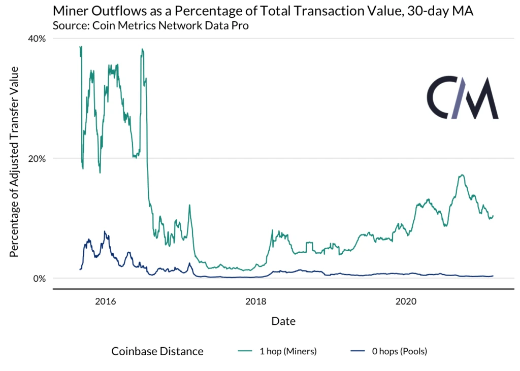 CoinMetrics：以太坊矿工能否影响市场？