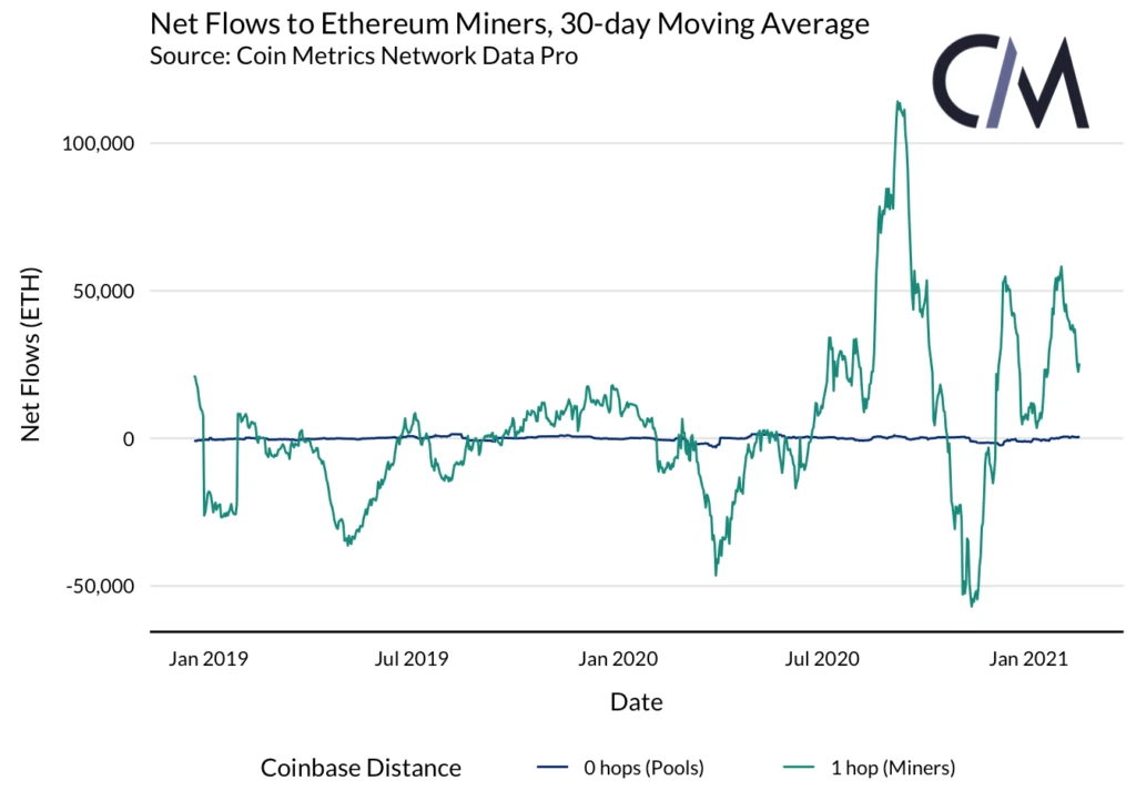 CoinMetrics：以太坊矿工能否影响市场？