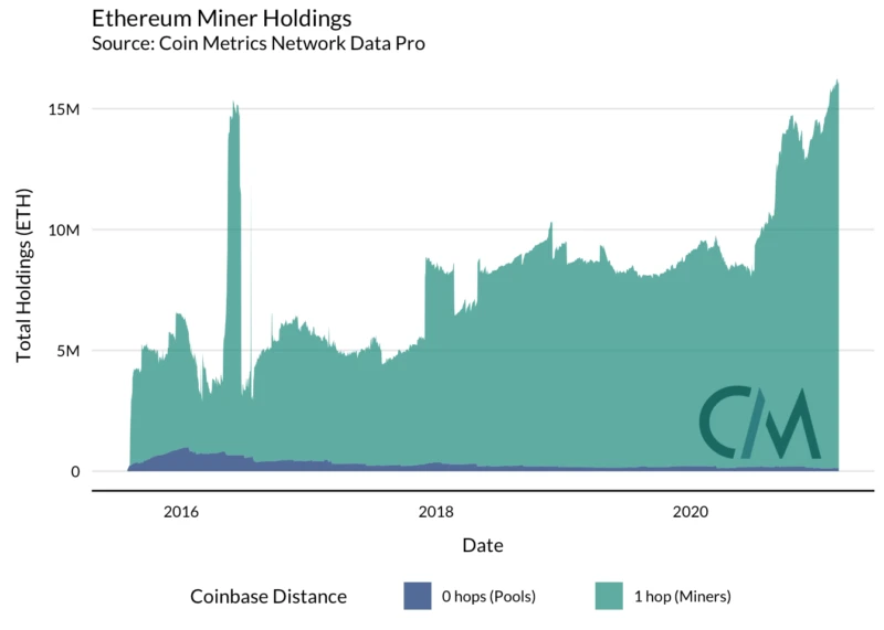 CoinMetrics：以太坊矿工能否影响市场？