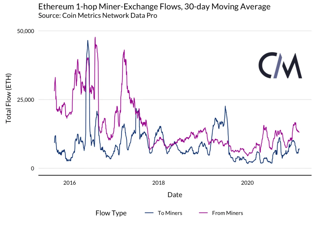 CoinMetrics：以太坊矿工能否影响市场？