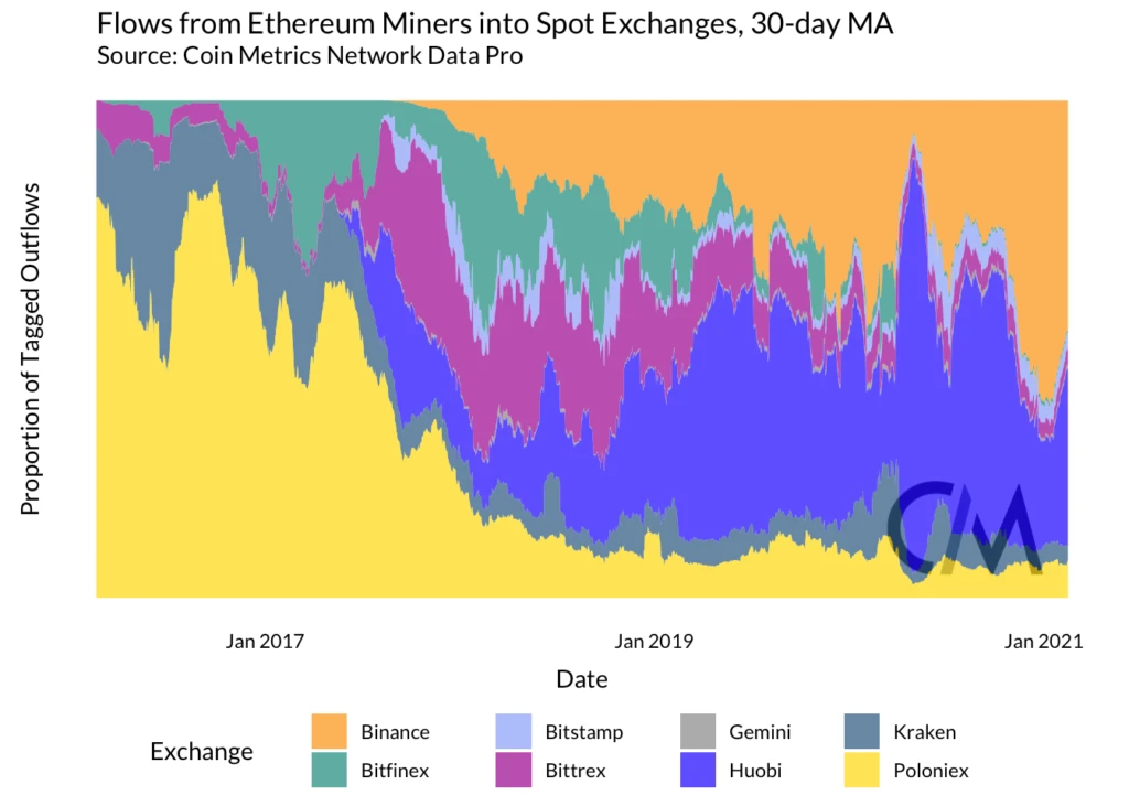 CoinMetrics：以太坊矿工能否影响市场？