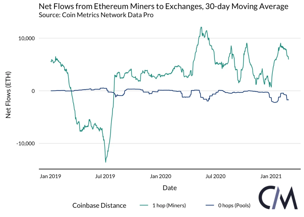 CoinMetrics：以太坊矿工能否影响市场？