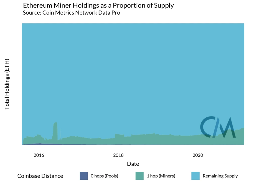 CoinMetrics：以太坊矿工能否影响市场？