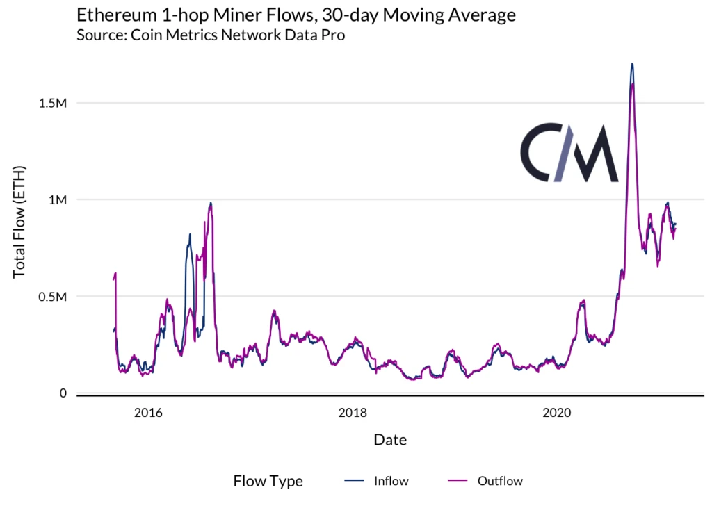 CoinMetrics：以太坊矿工能否影响市场？