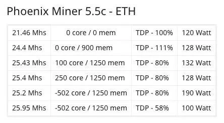 RTX3060不能挖以太坊，还能挖什么？