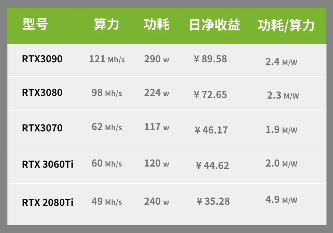 RTX3060不能挖以太坊，还能挖什么？