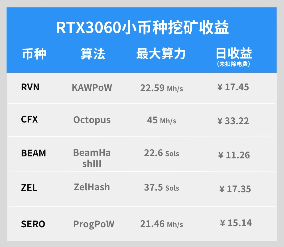 RTX3060不能挖以太坊，还能挖什么？