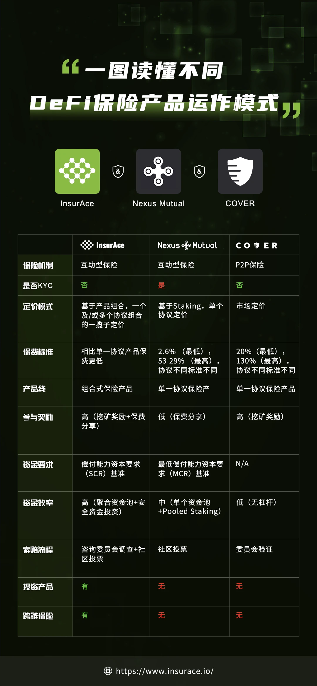 DeFi保险新秀InsurAce如何实现多元化保险业务兼具综合投资理财功能