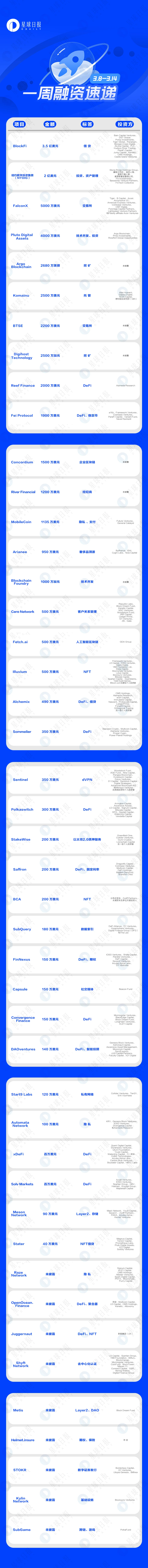 一周融资速递 | 45个项目获投,BlockFi融资3.5亿美元(3.8-3.14)