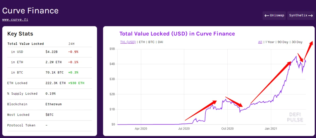 Curve基本面强势：锁仓量增加而流通量持平