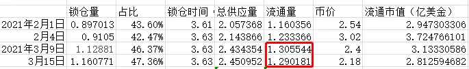 Curve基本面强势：锁仓量增加而流通量持平