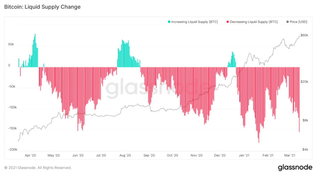 Glassnode：2021年交易增加主要来自于老韭菜，长期持币者正在获利