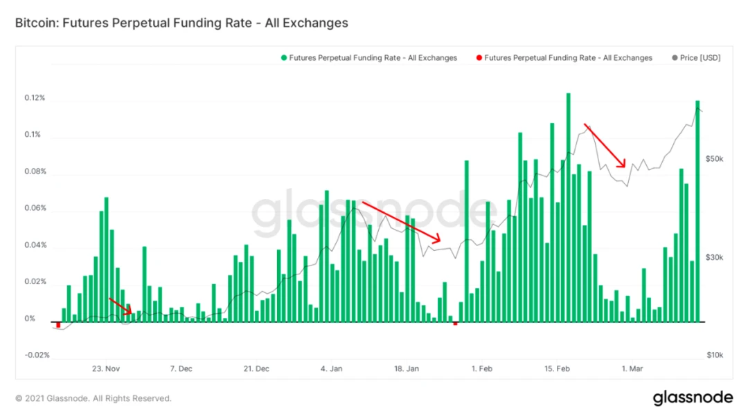 Glassnode：2021年交易增加主要来自于老韭菜，长期持币者正在获利