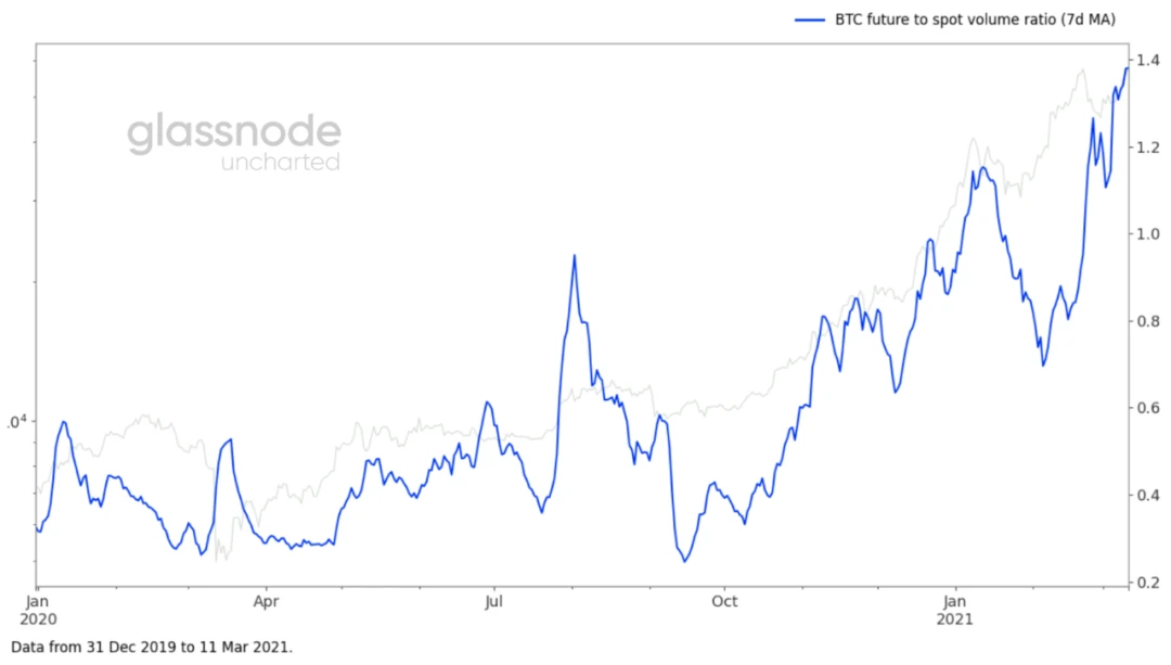 Glassnode：2021年交易增加主要来自于老韭菜，长期持币者正在获利