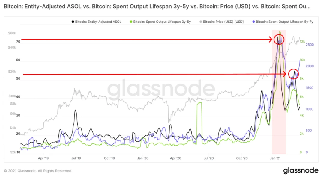 Glassnode：2021年交易增加主要来自于老韭菜，长期持币者正在获利