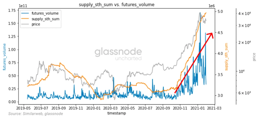 Glassnode：2021年交易增加主要来自于老韭菜，长期持币者正在获利