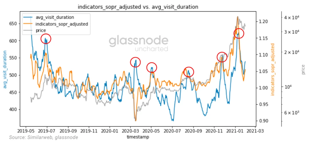 Glassnode：2021年交易增加主要来自于老韭菜，长期持币者正在获利