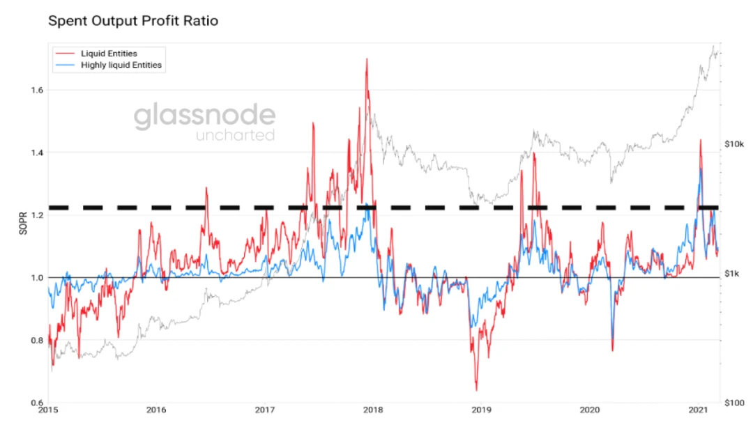 Glassnode：2021年交易增加主要来自于老韭菜，长期持币者正在获利