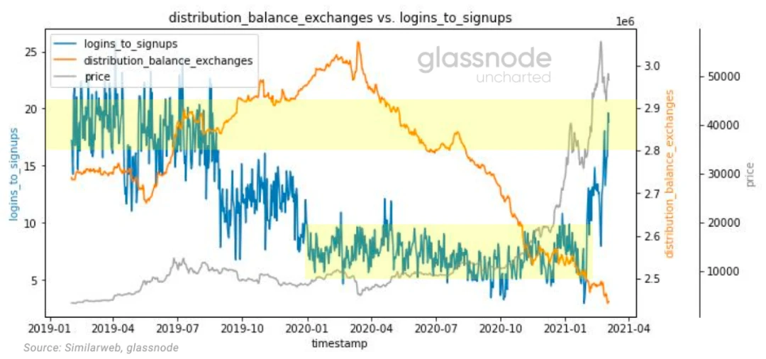 Glassnode：2021年交易增加主要来自于老韭菜，长期持币者正在获利