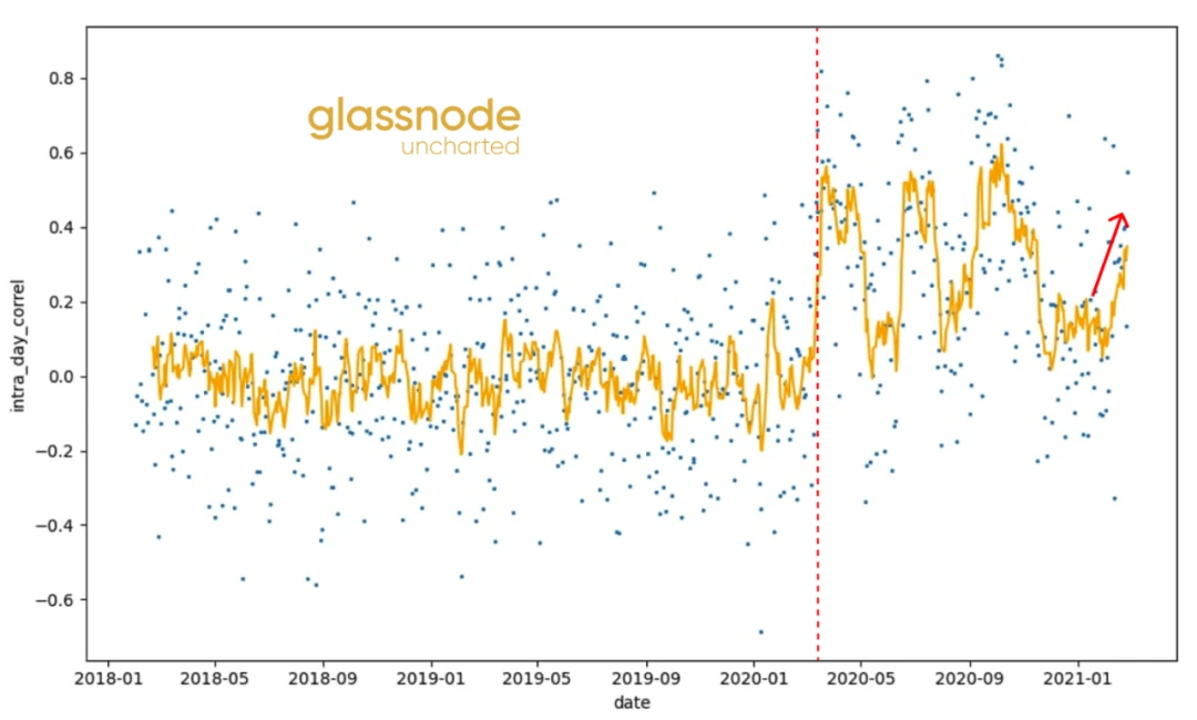 Glassnode：2021年交易增加主要来自于老韭菜，长期持币者正在获利