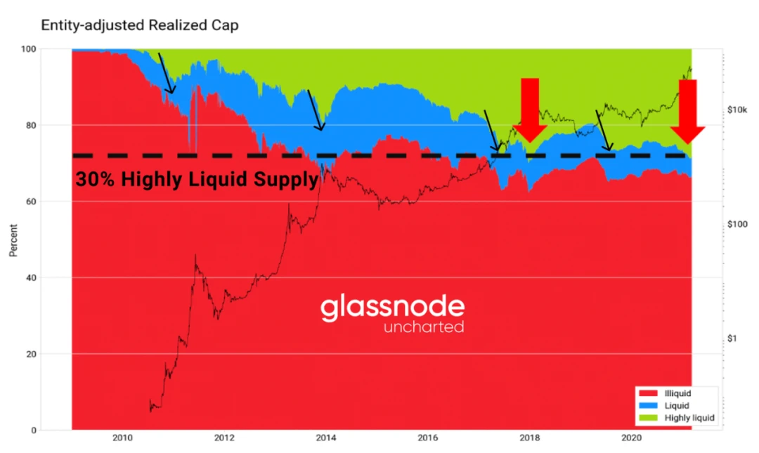 Glassnode：2021年交易增加主要来自于老韭菜，长期持币者正在获利