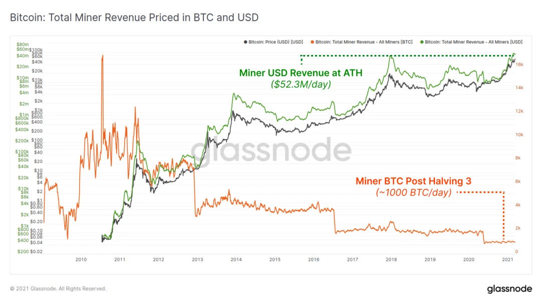 Glassnode：比特币矿工收入本周创历史新高？