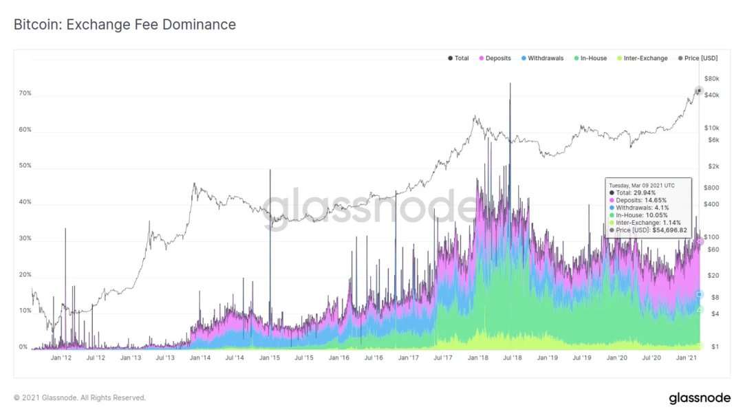 Glassnode：比特币矿工收入本周创历史新高？