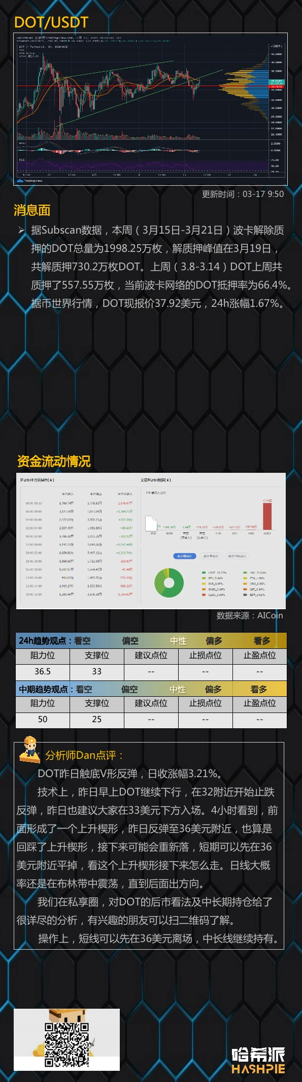 3.17行情分析：大盘V型反弹，但行情依然弱势