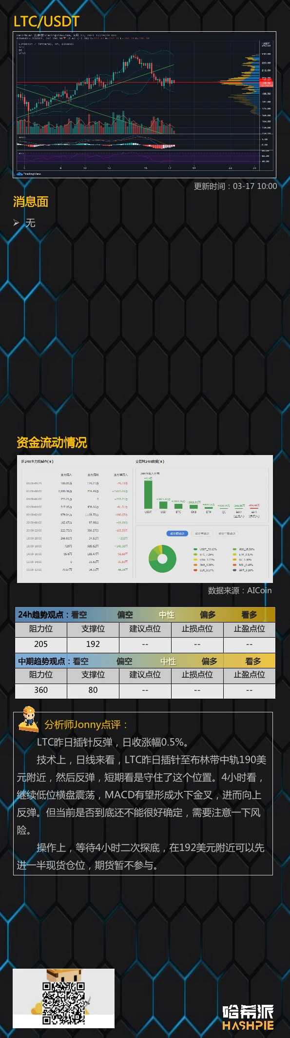 3.17行情分析：大盘V型反弹，但行情依然弱势