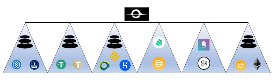 算法稳定币Gyroscope如何解决元稳定币的可组合性风险