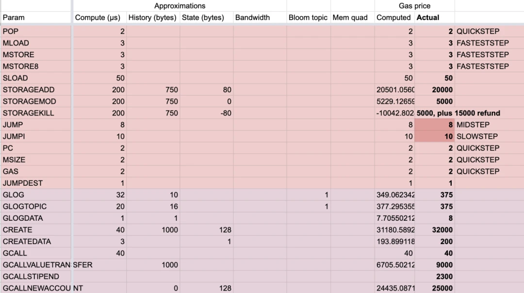 以太坊Gas费的2个key和21个EIP