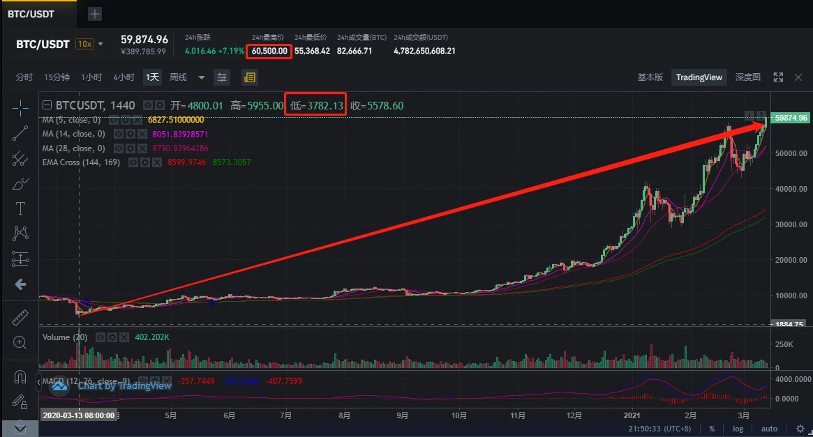 Amber Group: Another March, review and analysis of the encrypted financial market