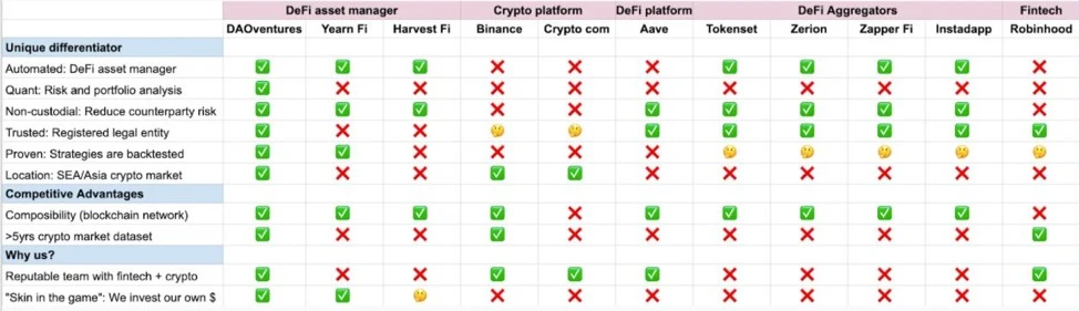 DeFi投资难,门槛高?不如试试智能投资顾问Daoventures