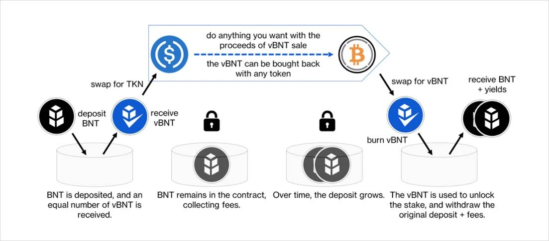 深入解析Bancor，BNT被低估了吗？