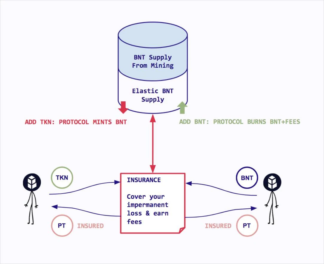 深入解析Bancor，BNT被低估了吗？