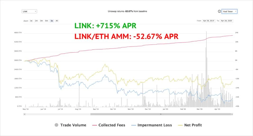 深入解析Bancor，BNT被低估了吗？