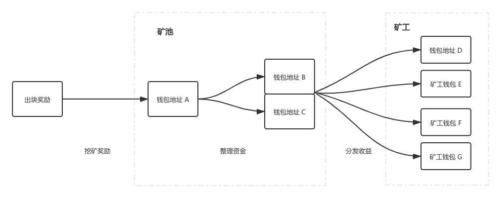 最高检发布虚拟货币洗钱经典案例：购买比特币矿工密钥转向境外