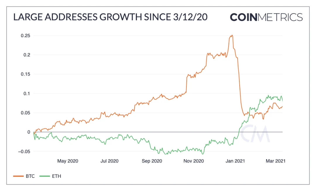 Coin Metrics：“312”以来，加密圈发生了哪些改变？