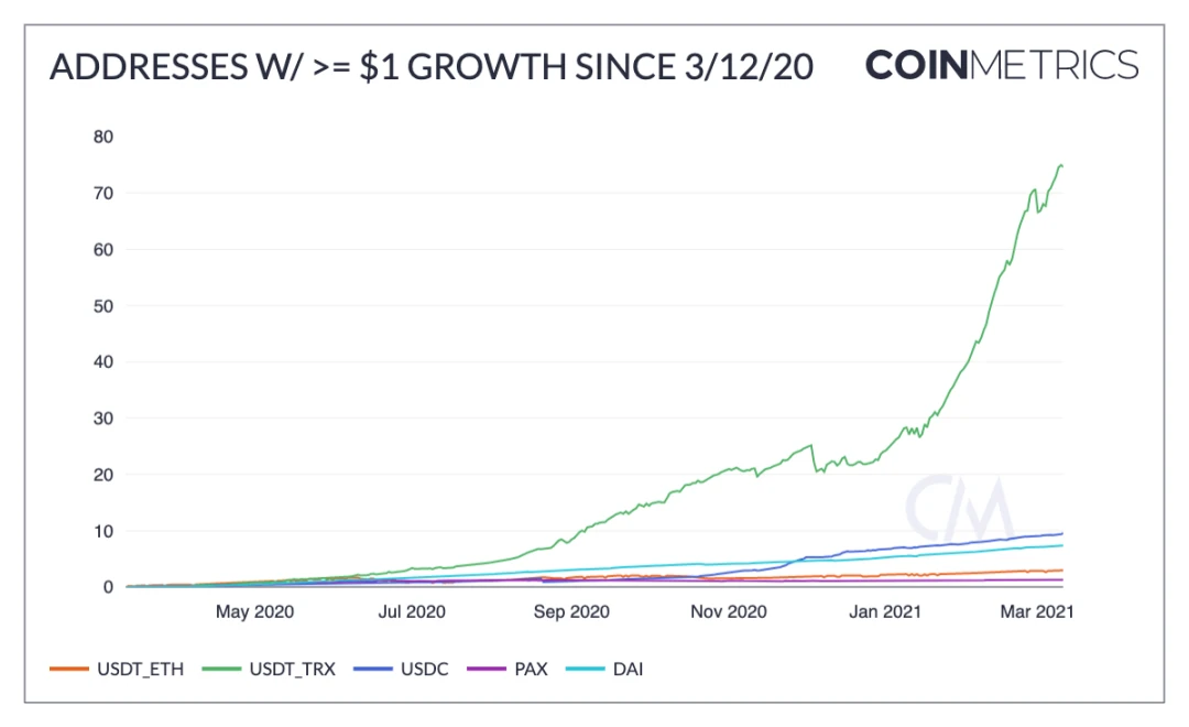 Coin Metrics：“312”以来，加密圈发生了哪些改变？