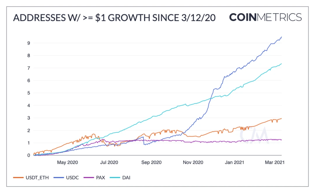 Coin Metrics：“312”以来，加密圈发生了哪些改变？