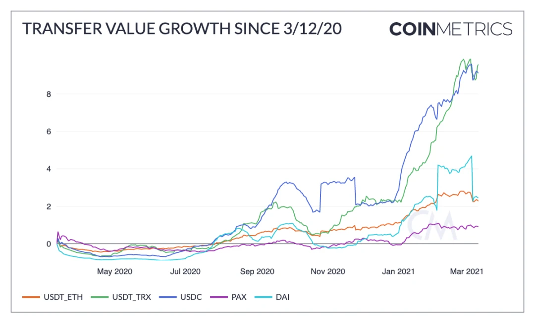 Coin Metrics：“312”以来，加密圈发生了哪些改变？