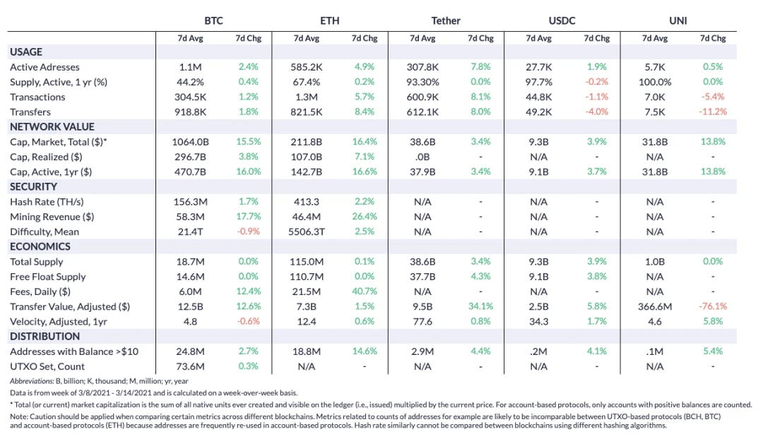 Coin Metrics：“312”以来，加密圈发生了哪些改变？