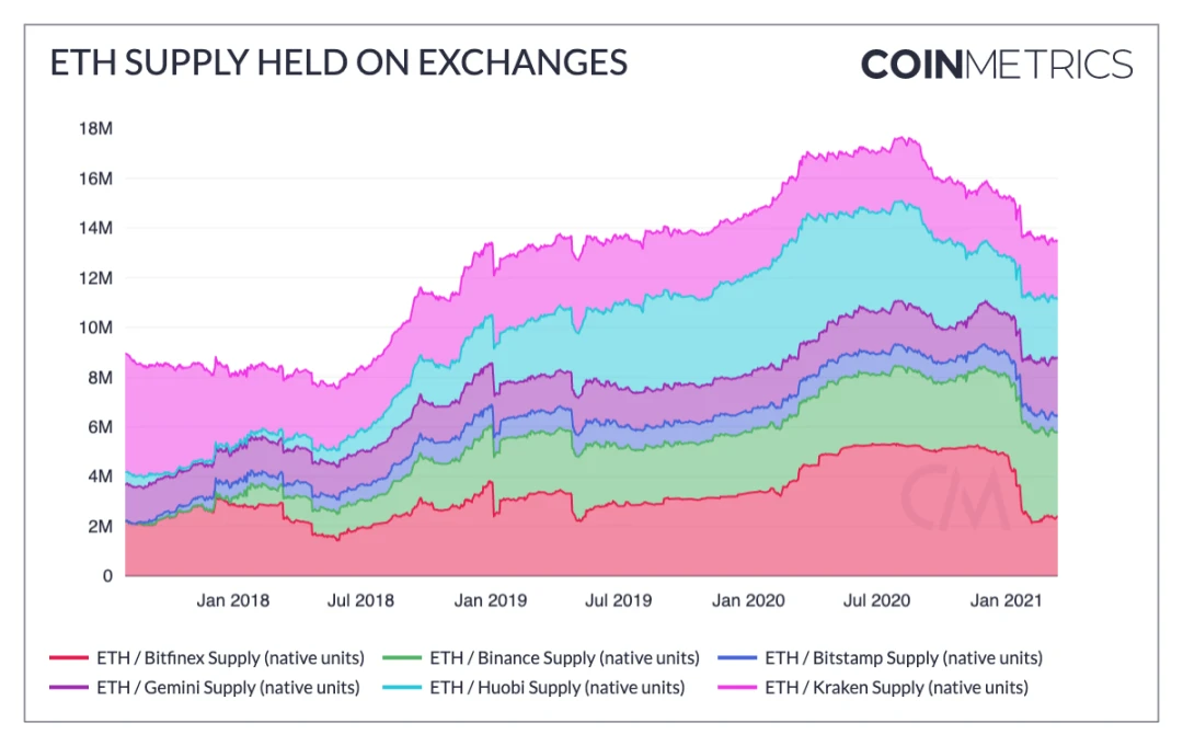 Coin Metrics：“312”以来，加密圈发生了哪些改变？