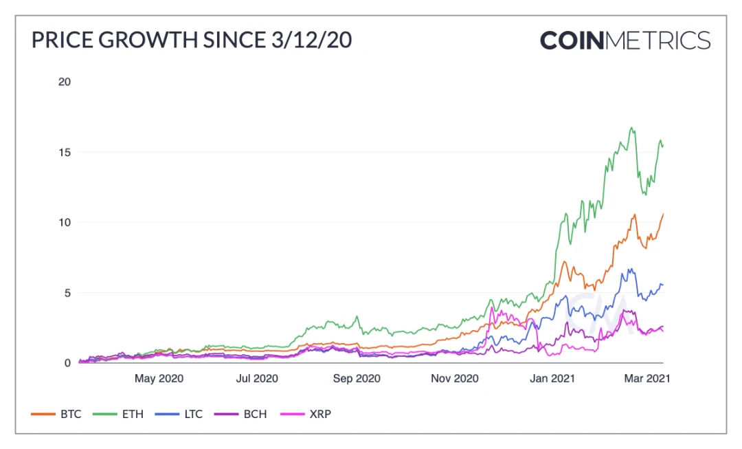 Coin Metrics：“312”以来，加密圈发生了哪些改变？